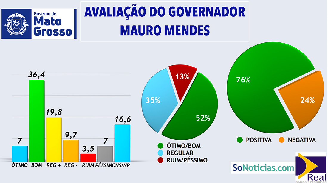 Mauro tem 76 de aprovação em Peixoto de Azevedo e Bolsonaro 77, aponta pesquisa Real Dados/Só Mauro tem 76 de aprovação em Peixoto de Azevedo e Bolsonaro 77, aponta pesquisa Real Dados/Só